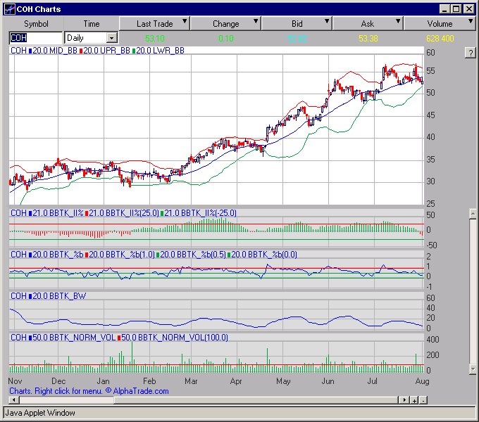 Linux Stock Chart